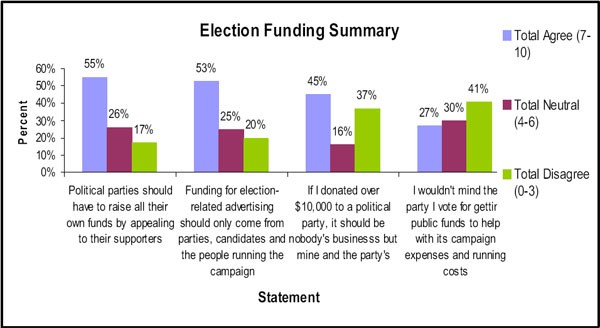 Election funding summary - poll